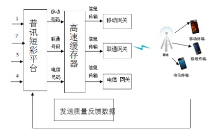 短信发送平台 网站短信接口平台 106短信平台 普讯网络