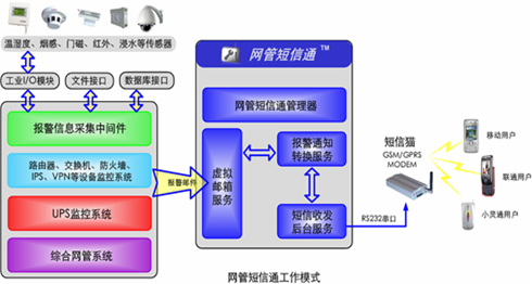 短信服务平台 短信发送平台 短信平台 普讯网络