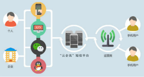 短信群发平台 短信发送平台 短信营销平台