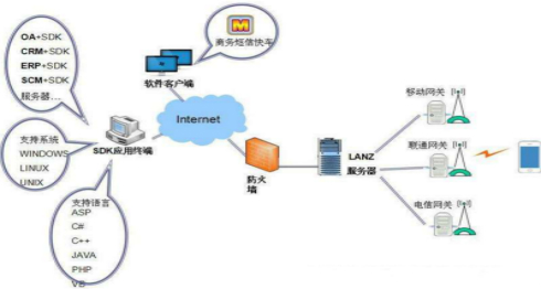 普讯网络 云企讯 短信发送接口平台 短信接口平台